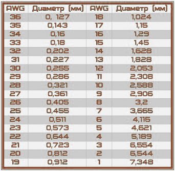 Таблица соотношения AWG к миллиметрам